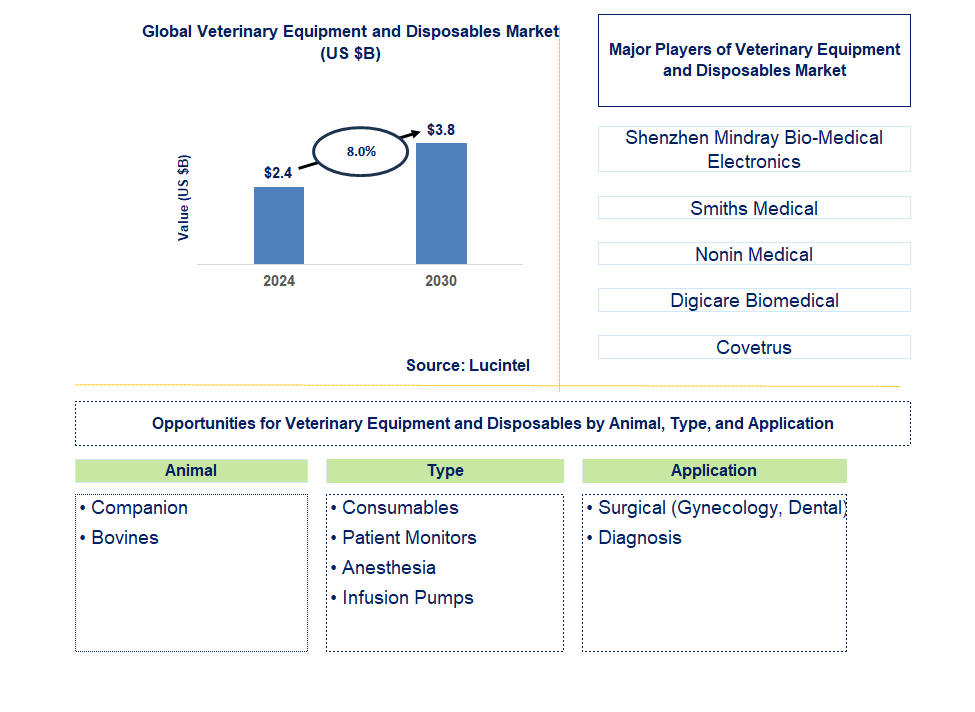 Veterinary Equipment and Disposables Trends and Forecast